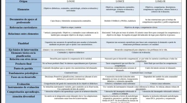 Tabla comparativa de unidades didácticas y situaciones de aprendizaje, reflejando la evolución de la última ley educativa.