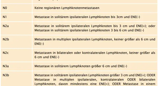 Tabelle zur TNM-Klassifikation der N-Kategorie, die das Ausmaß von Lymphknotenmetastasen beschreibt.