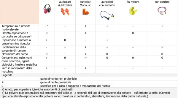 Tabella che illustra otoprotettori cosa sono e la loro idoneità in vari ambienti di lavoro.