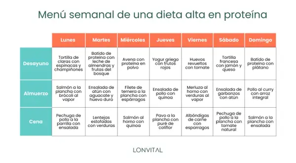 Menú semanal rico en proteínas: Lunes a Domingo, con opciones de desayuno, almuerzo y cena.