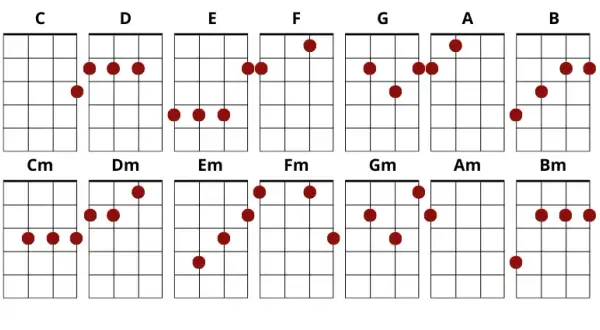 Jak czytać nuty na ukulele? Proste wskazówki dla każdego początkującego