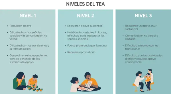 Niveles del TEA: apoyo, comunicación y rutina. Ilustraciones de niños y adultos.