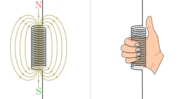 Die linke Seite zeigt ein Spulenmagnetfeld mit Nord- und Südpol. Rechts demonstriert eine Hand die magnetische Influenz, indem sie eine Spule hält.