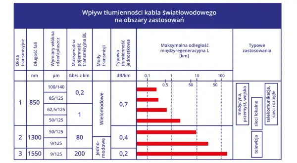 Tabela porównuje okna transmisyjne światłowodu, tłumienność i zastosowania.