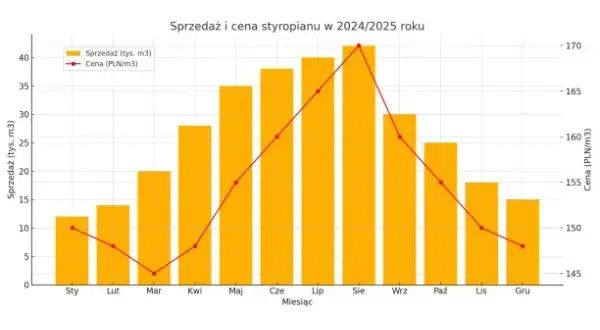 Czy styropian stanieje? Oto co mówią prognozy cenowe i trendy rynku