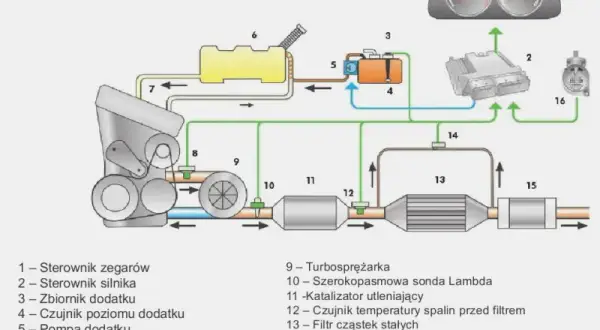 Do czego służy DPF? Kluczowe informacje o filtrze cząstek stałych