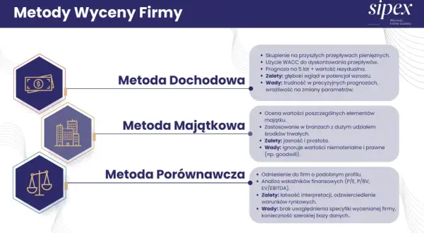 Trzy metody wyceny firmy: dochodowa (pieniądze), majątkowa (budynki) i porównawcza (waga).