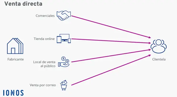 Diagrama de venta directa: fabricante vende a través de comerciales, tienda online, local al público o por correo, llegando a la clientela.