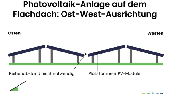 Schema einer PV-Anlage auf einem Flachdach mit Ost-West-Ausrichtung. Die Neigung beträgt 12-15°.
