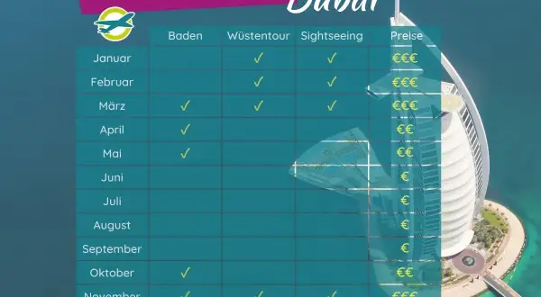 Tabelle zeigt die beste Reisezeit für Dubai: Baden, Wüstentour, Sightseeing. Preise variieren je nach Monat.