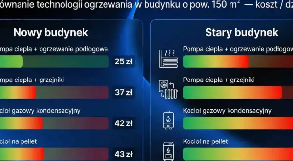 Porównanie kosztów ogrzewania domu 150 m² przy -10°C. Sprawdź, czym ogrzać dom: pompa ciepła, kocioł gazowy czy na pellet.