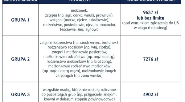 Tabela podatkowa: Grupa 1 (9637 zł), Grupa 2 (7276 zł), Grupa 3 (4902 zł). Grupa 3 obejmuje wszystkich, którzy nie należą do pozostałych grup.
