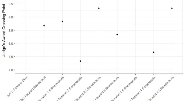 Scatter plot showing how diving is scored, with dive types on the x-axis and judge's award crossing points on the y-axis.