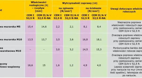 Ile cementu do zaprawy murarskiej? Proporcje i obliczenia