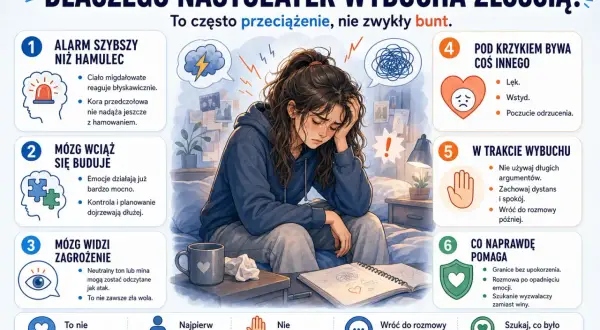 Ilustracja przedstawia nastolatkę zmagającą się z emocjami, wyjaśniając, że jej wybuchy to często przeciążenie, a nie bunt 4 latka.