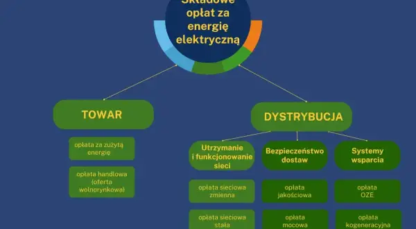 Schemat składający się z elementów "TOWAR" i "DYSTRYBUCJA", wyjaśniający składowe opłat za energię elektryczną, np. w taryfie c11.