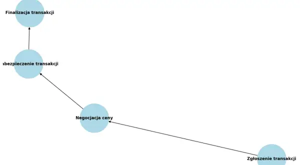 Schemat procesu transakcji OTC: zgłoszenie, negocjacja ceny, zabezpieczenie i finalizacja.