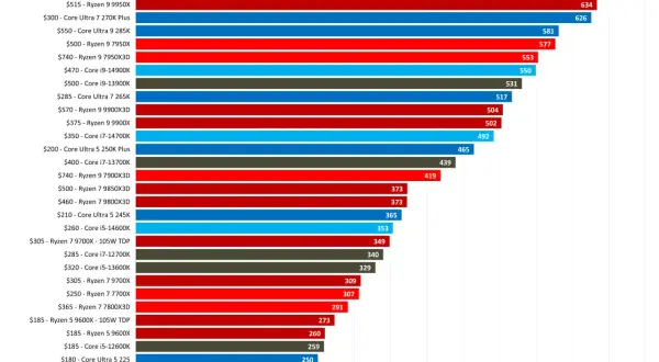 Leistungsvergleich von CPUs, darunter am5 CPUs, in Multi-Threaded-Benchmarks. Höhere Werte bedeuten bessere Leistung.