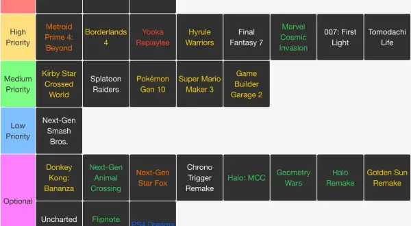Lista gier na Nintendo Switch, od "Must Do" po "Optional", z "Next-Gen Zelda" na czele.