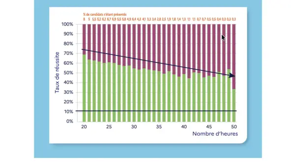 Graphique montrant le taux de réussite à l'examen du permis de conduire en fonction du nombre d'heures de formation. Il faut combien d'heures pour maîtriser le volant ?