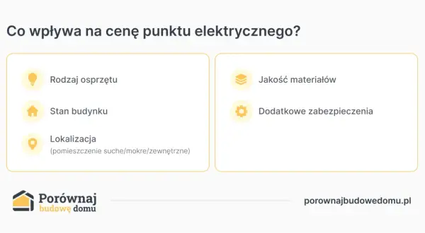Czynniki wpływające na to, ile za punkt elektryczny zapłacisz: rodzaj sprzętu, stan budynku, lokalizacja, jakość materiałów i zabezpieczenia.