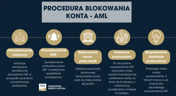Procedura blokowania konta AML: bank ma 96 godzin na blokadę, prokurator może zawiesić transakcje lub zablokować konto na 6 miesięcy.
