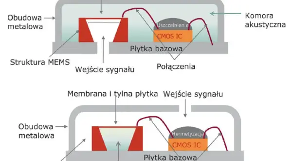 Schemat budowy mikrofonu MEMS: membrana, struktura MEMS, obudowa metalowa, wejście sygnału, płytka bazowa z CMOS IC i połączeniami.