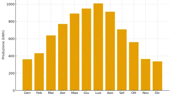 Grafico a barre mostra quanto produce un pannello fotovoltaico a Napoli, con picchi in estate e cali in inverno.