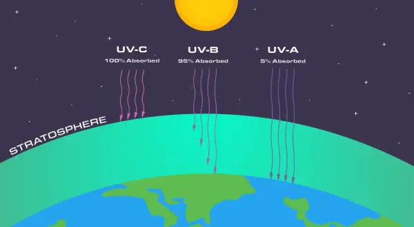 Le soleil émet des rayons UV-A, UV-B et UV-C. La stratosphère absorbe 100% des UV-C, 95% des UV-B et 5% des UV-A.