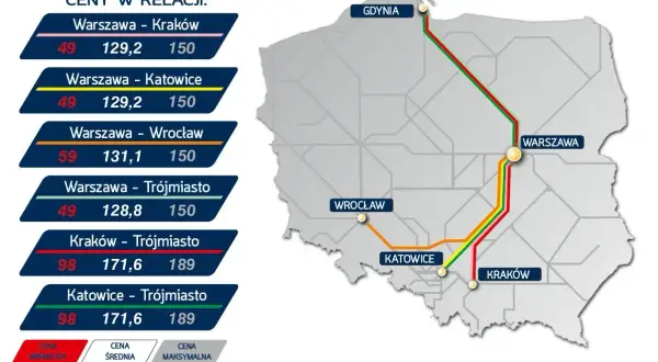 Pendolino Kraków Gdańsk cena: od 49 zł. Tabela cen EIC Premium pokazuje, że podróż z Krakowa do Trójmiasta kosztuje od 98 zł.