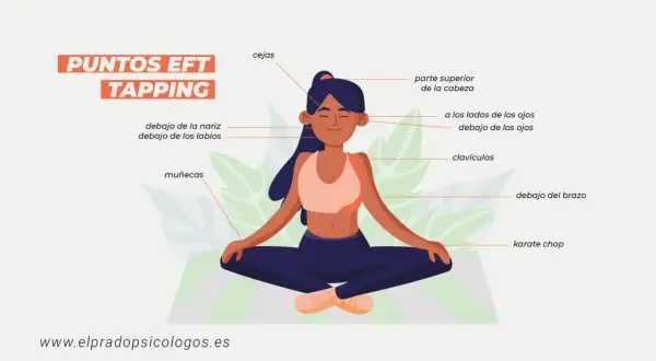 Ilustración de una mujer en posición de loto, señalando los puntos de **eft tapping** en su cuerpo: cabeza, cejas, ojos, clavículas, muñecas, etc.