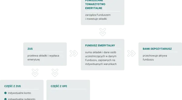 OFE: Jak działa II filar emerytalny i czy warto do niego przystąpić?