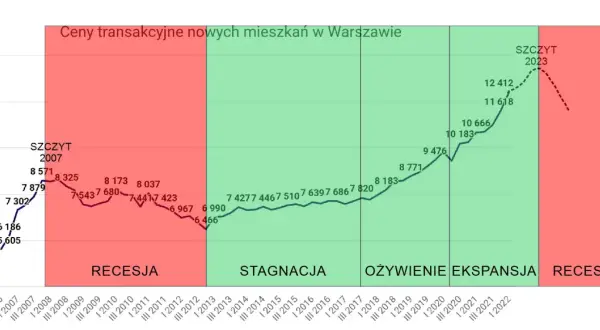 Kiedy spadną ceny mieszkań? Oczekiwania i prognozy na rynku nieruchomości