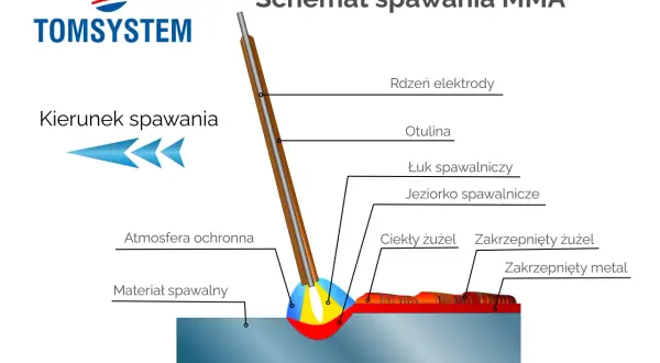 Schemat spawania elektrodą MMA dla początkujących: łuk, jeziorko, otulina, rdzeń elektrody, żużel i materiał spawalny.