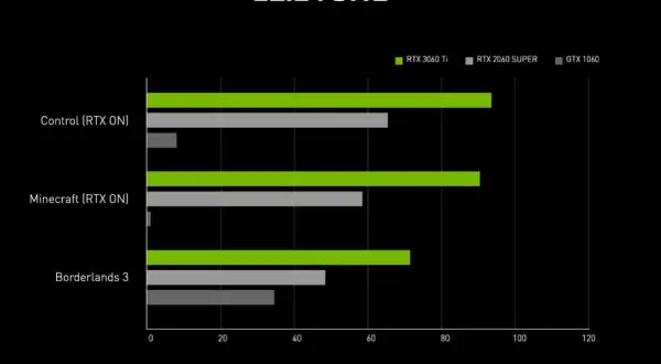 Leistungsvergleich: RTX 3060 Ti übertrifft RTX 2060 SUPER und GTX 1060 in Spielen. Die RTX 3060 Ti zeigt eine starke Leistung, die den TDP-Wert gut nutzt.