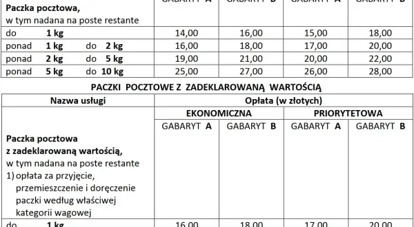 Tabela pokazuje, ile kosztuje wysłanie paczki na poczcie, w zależności od wagi i rodzaju usługi (ekonomiczna/priorytetowa, gabaryt A/B).