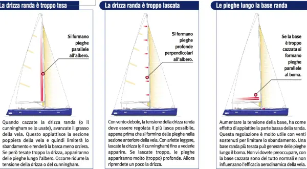 Regolazione della drizza randa: pieghe parallele all'albero indicano tensione eccessiva. Il cunningham aiuta a gestire le pieghe.