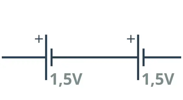 Dwa ogniwa 1,5V połączone szeregowo, tworząc większe źródło napięcia.