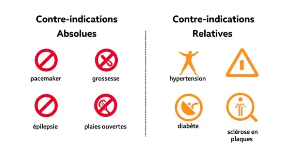 Contre-indications absolues : pacemaker, grossesse, épilepsie, plaies ouvertes. Relatives : hypertension, diabète, sclérose en plaques.