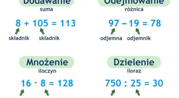 Ilustracja przedstawia cztery działania matematyczne: dodawanie, odejmowanie, mnożenie i dzielenie, z przykładami i nazwami składników.