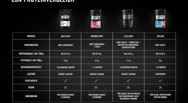 Vergleich von ESN Whey Protein Produkten: Was ist Whey Protein? Tabelle zeigt verschiedene Sorten, Inhaltsstoffe, Nährwerte und Anwendung.