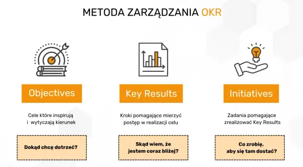 Metoda zarządzania OKR: cele (Objectives), kluczowe rezultaty (Key Results) i inicjatywy. Jak wyznaczyć cel i go osiągnąć?