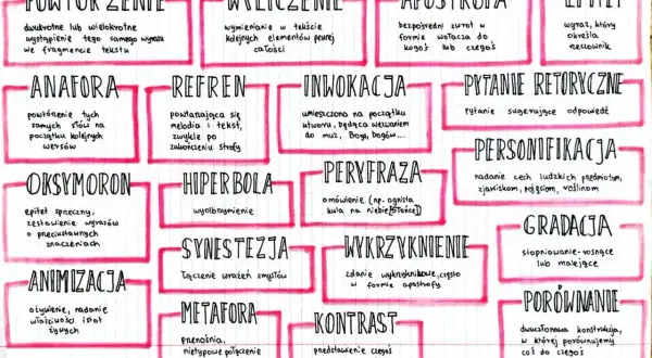 Schemat środków stylistycznych, w tym powtórzenie, anafora, oksymoron, animizacja, wyliczenie, refren, hiperbola, synestezja, metafora, apostrofa, inwokacja, peryfraza, wykrzyknienie, kontrast, epitety, pytanie retoryczne, personifikacja, gradacja, por...