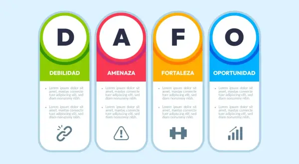 Análisis DAFO: Debilidad, Amenaza, Fortaleza y Oportunidad, con iconos representativos.