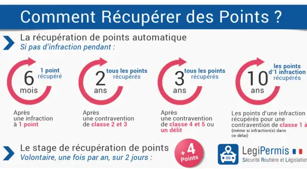 Infographie expliquant la récupération de points du permis : automatique après 6 mois, 2, 3 ou 10 ans sans infraction, ou via un stage volontaire pour une récupération de points.