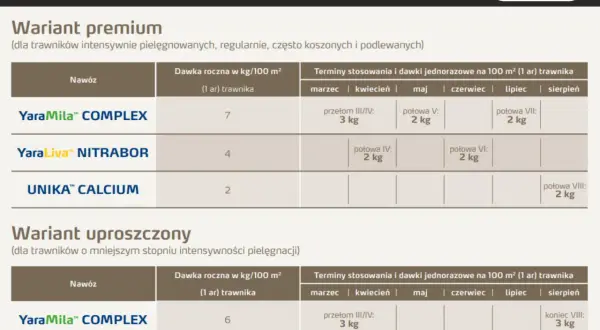 Tabela z dawkowaniem nawozu Yara Mila Complex dla trawników. Wariant premium i uproszczony.