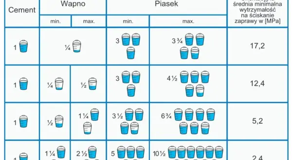 Tabela pokazuje, ile łopat piachu na worek cementu potrzeba do zaprawy.