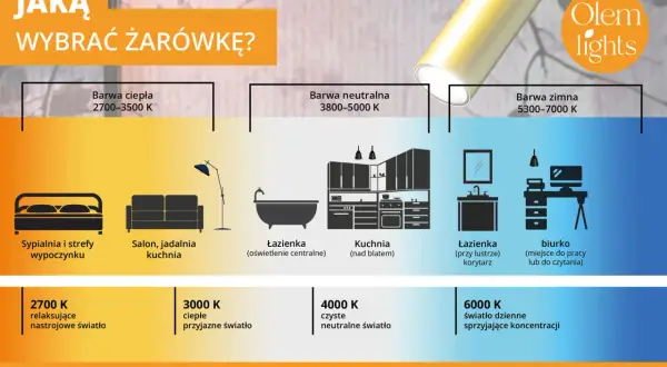 Wybierz żarówkę o barwie 5500k do biura, by sprzyjać koncentracji. Diagram pokazuje różne barwy światła i ich zastosowanie.