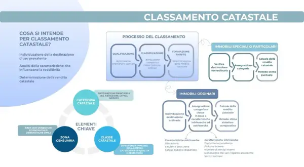 Diagramma sul classamento catastale, che spiega il processo e gli elementi chiave come zona censuaria e categoria.