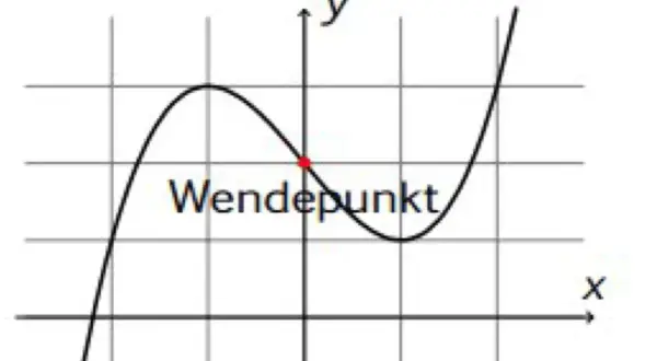 Graph einer Funktion mit markiertem Wendepunkt. Hier wird gezeigt, wie man Wendepunkte berechnen kann.